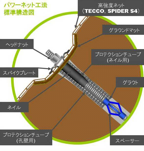 パワーネット工法（旧：KT-080009-A）