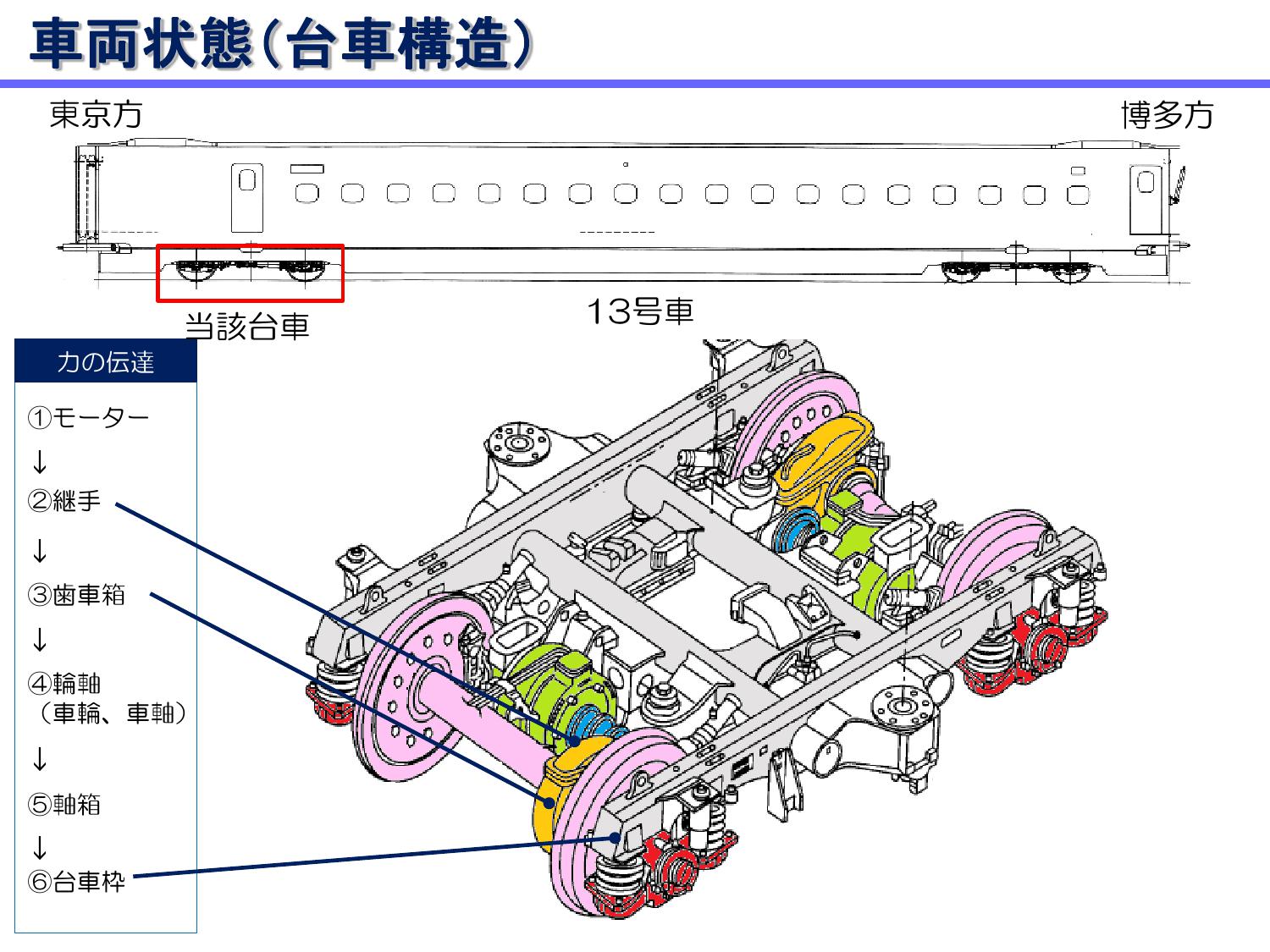 新幹線車両の台車に亀裂などが発見された重大インシデントについて