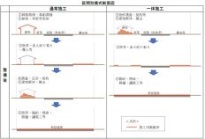 除染・解体事業とインフラ整備事業の一体的かつ効率的な施工の実施について