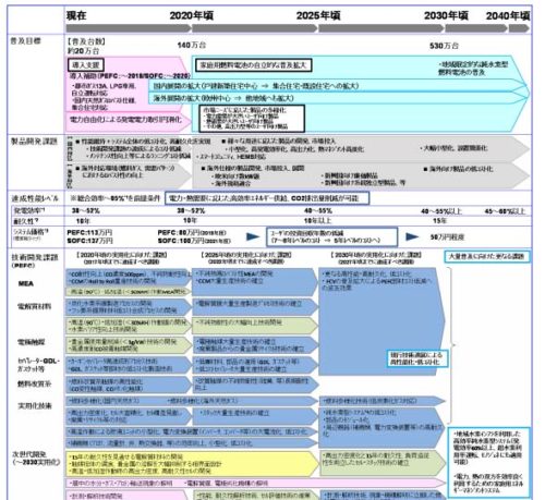 NEDO燃料電池・水素技術開発ロードマップ