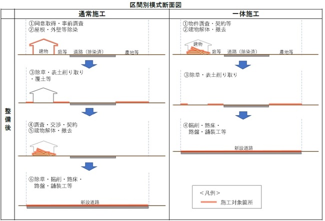 除染・解体事業とインフラ整備事業の一体的かつ効率的な施工の実施について