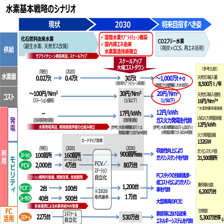 「水素基本戦略」が決定されました