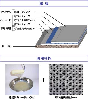 超薄膜スケルトンはく落防災コーティング (CG-120025-VG)