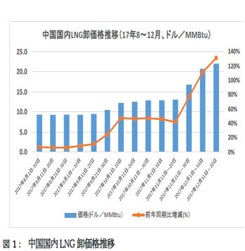 中国における深刻な天然ガス不足の発生とその影響