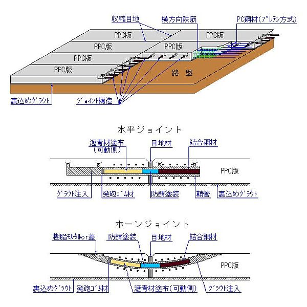 高耐久性PPC版舗装打換え工法（旧：KT-130080-A）