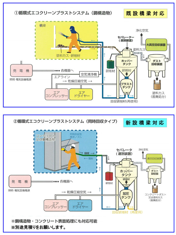 循環式エコ クリーンブラスト工法  (CB-100047-VE)
