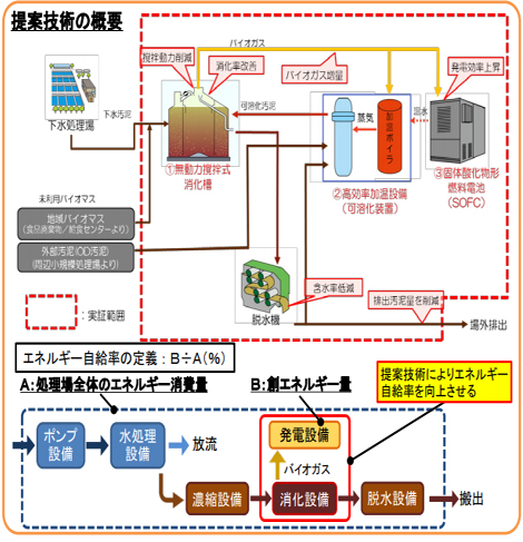 下水処理場で初の無動力撹拌式消化槽実証施設稼動