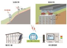 傾斜測定管理システム「チルトウォッチャー」（ KT-170096-VE ）