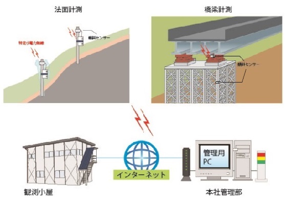 傾斜測定管理システム「チルトウォッチャー」（ KT-170096-VE ）