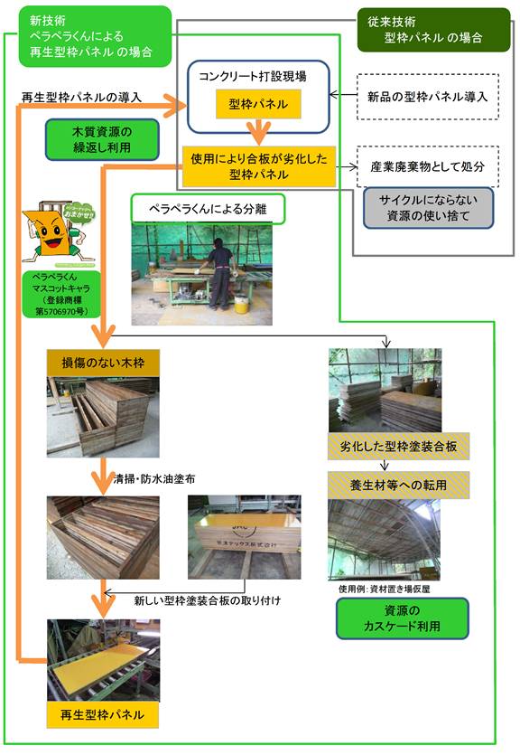 ペラペラくんによる再生型枠パネル（旧 KK-150042-A ）