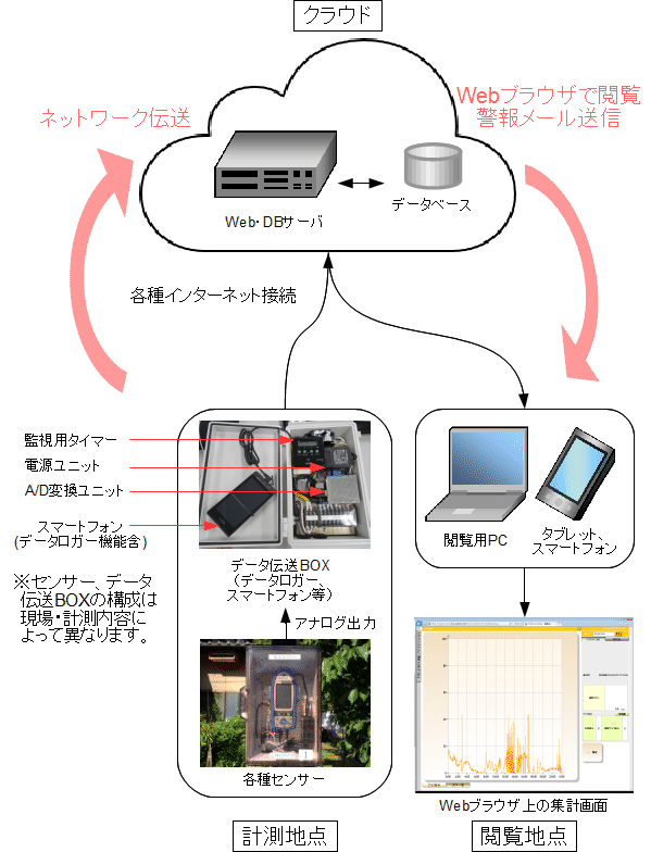 リモートモニタリングシステム parakeet（ KT-140051-VE ）