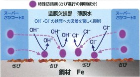 さび面補修剤スーパーさびコートⅡ（旧 SK-150009-A ）