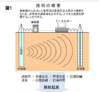 音響波の減衰率を用いた地盤改良範囲および地中障害物・空洞調査（旧 CB-150010-A ）