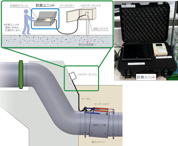 伸縮可とう管用変位計測装置（ KK-170004-A ）