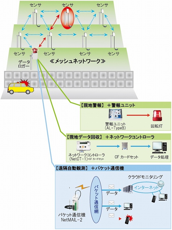 省電力無線センサネットワークを搭載した地表面傾斜計「ばらまき型傾斜計」( SK-160012-VE ) 省電力無線センサネットワークを搭載した地表面傾斜計「ばらまき型傾斜計」( SK-160012-VE )