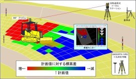 ブルドーザ敷均しガイダンスシステム(GeoLevel)（ KT-170100-A ）