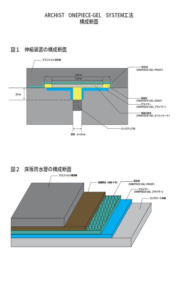 伸縮装置及び床版防水の一体化工法(ARCHIST ONEPIECE-GEL SYSTEM工法) （CB-170021-A ）