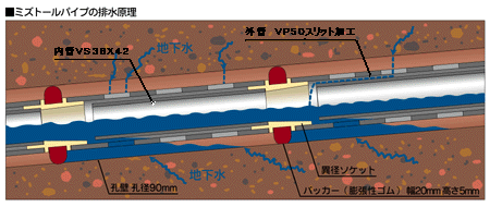 MTパイプ(二重式排水管)による水抜きボーリング工法（旧：SK-990017-VE）