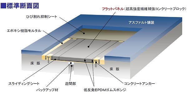 フラット工法（旧：KT-120072-A）