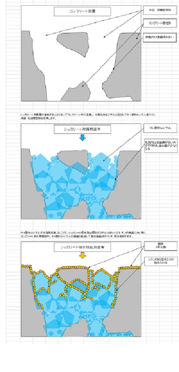 コンクリート表面含浸工法 【シッカリート工法】（旧 CB-150007-A ）