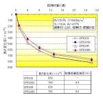 コンクリートのひび割れを低減する混和剤「フローリックSV10K・SF500SK」（ CB-110024-VE ）