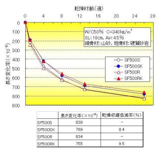 コンクリートのひび割れを低減する混和剤「フローリックSV10K・SF500SK」（ CB-110024-VE ）