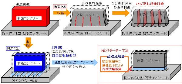 温度ひび割れ抑制技術「NDリターダー工法」 (TH-120031-VE)