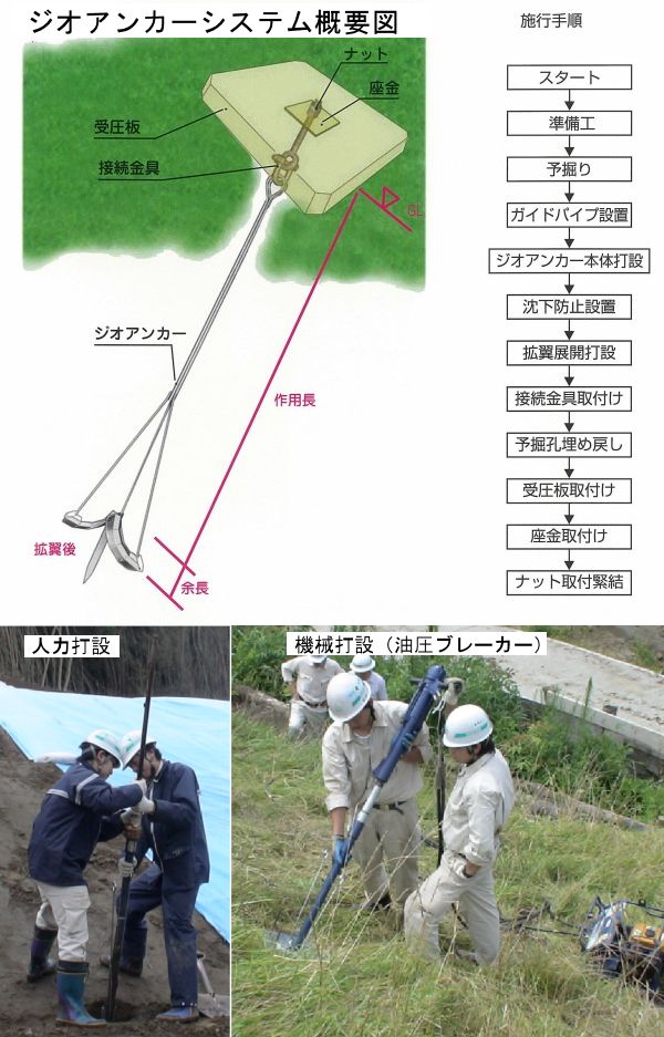 ジオアンカー工法(拡翼型盛土補強土工法)（旧 KK-150061-A ）