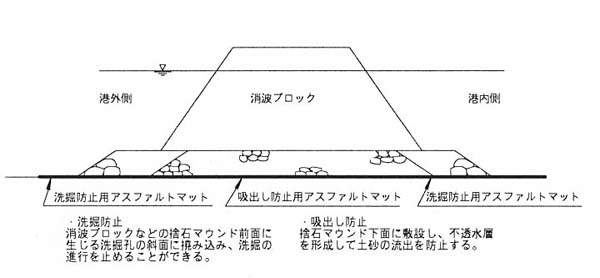 洗掘防止用アスファルトマット（旧：SK-010001-VE）
