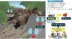 AIによる土石流検知センサーシステム
