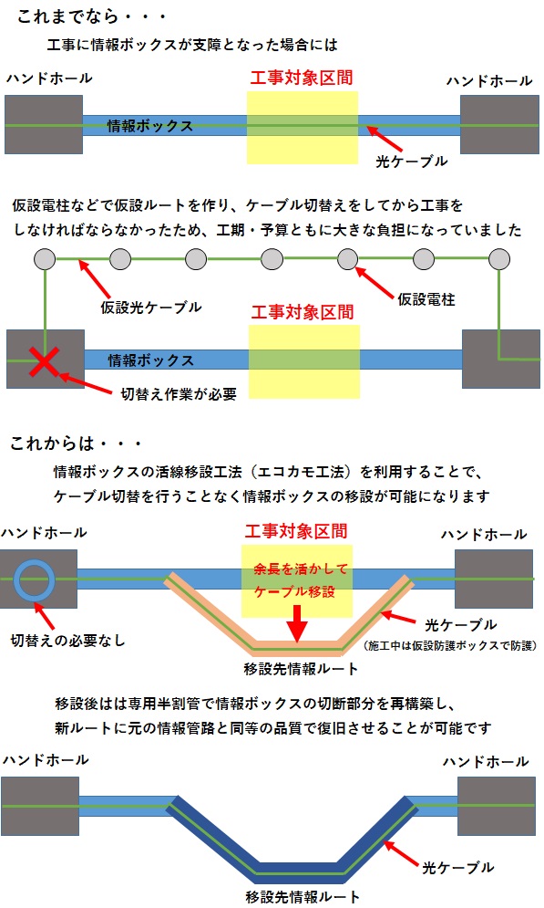 情報ボックスの活線移設工法(エコカモ工法)（旧 CG-160011-A ）