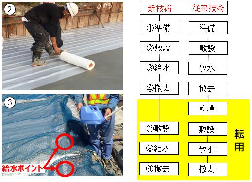 コンクリート給水養生用 水搬送シート（ TH-150016-VE ）