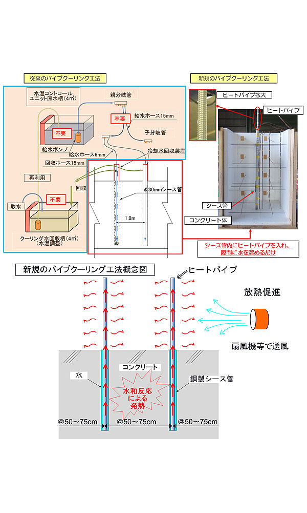 ヒートパイプを用いたパイプクーリング工法（ KT-150052-VE ）
