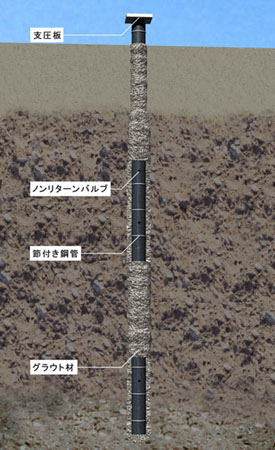 STマイクロパイル工法タイプⅠ（旧：HR-030012-V）