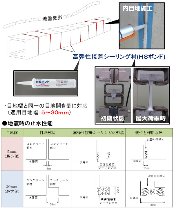 コンクリート接合部の耐震止水工法(HSB工法) (TH-170005-A)