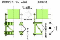 支圧板方式アンカーフレーム