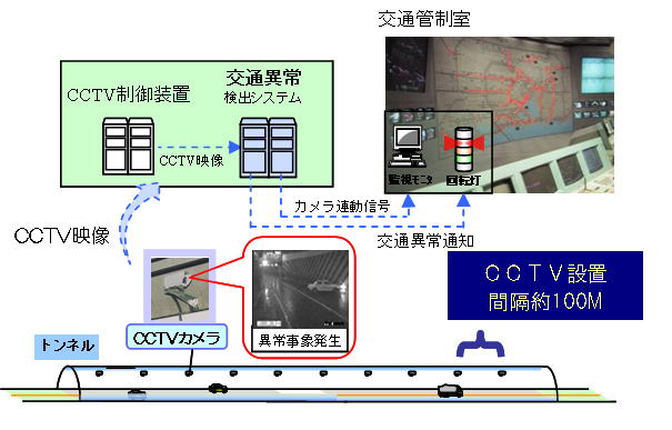 テレビカメラ映像を利用した交通異常の自動検知