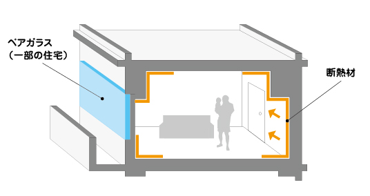 建築物の熱負荷の低減