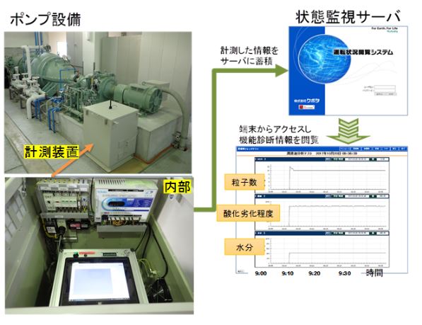 農業用ポンプ設備の突発的な故障停止を防ぐリアルタイム遠方監視システム