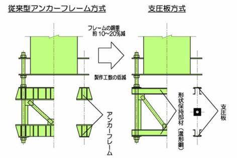 支圧板方式アンカーフレーム