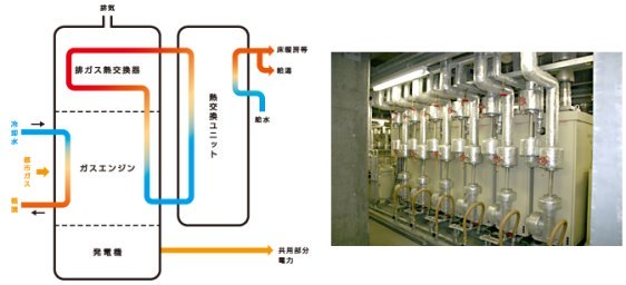省エネ機器の設置