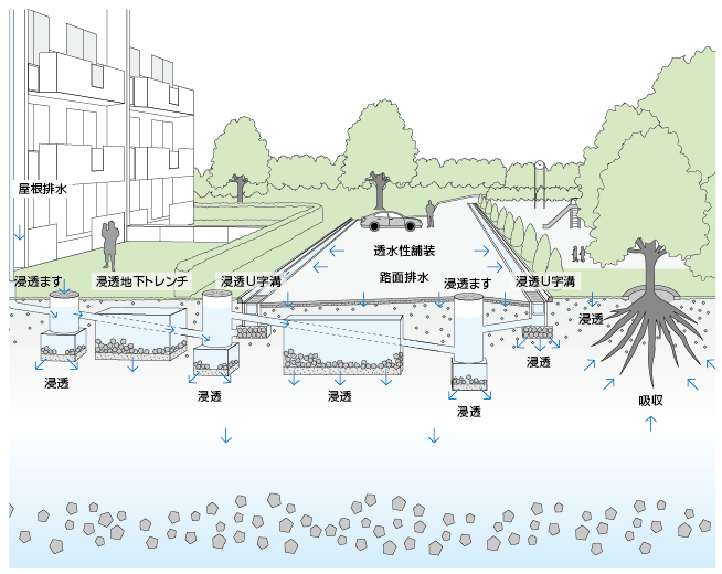 雨水地下浸透