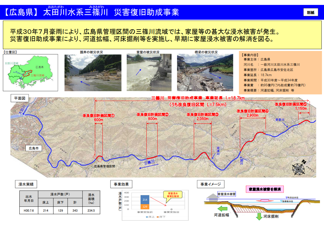 平成30 年７月豪雨により被災した三篠川（広島県）の抜本的な治水対策を実施します。
