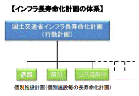 国土交通省インフラ長寿命化計画（行動計画）のフォローアップ(中間評価)について