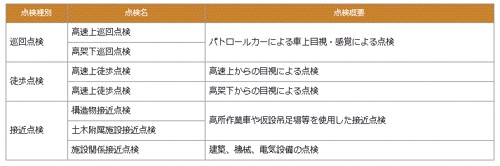 首都高速道路の点検