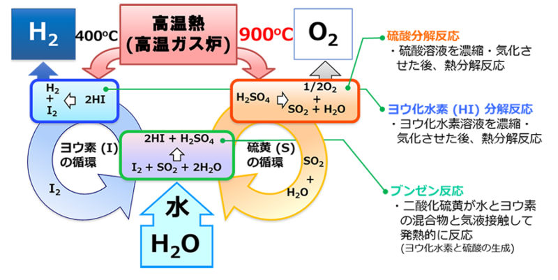 高温ガス炉による水素製造が実用化へ大きく前進 | テック・アイ建設 ...