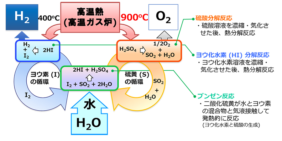 高温ガス炉による水素製造が実用化へ大きく前進