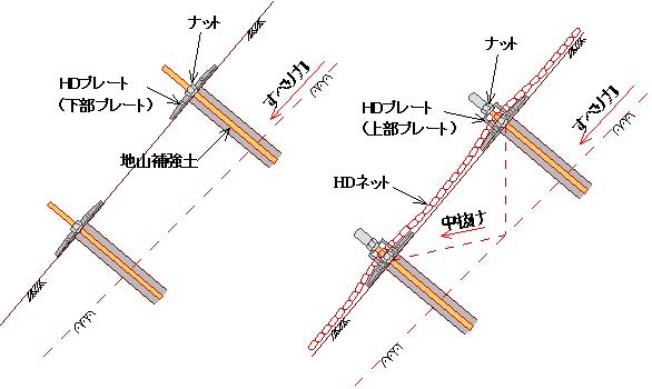 HDネット工法（ KT-100055-VR ）
