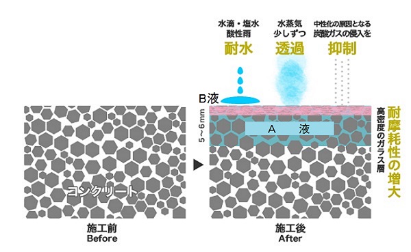 コンクリート劣化防止工法 ファインクリスタルS&TOP（ CB-150008-VR ）