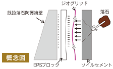 既設落石防護擁壁のソイルセメント等による補強工法（旧 HK-160017-A ）